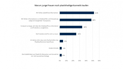 Warum Frauen der Gen Y noch plastikhaltige Kosmetik kaufen -